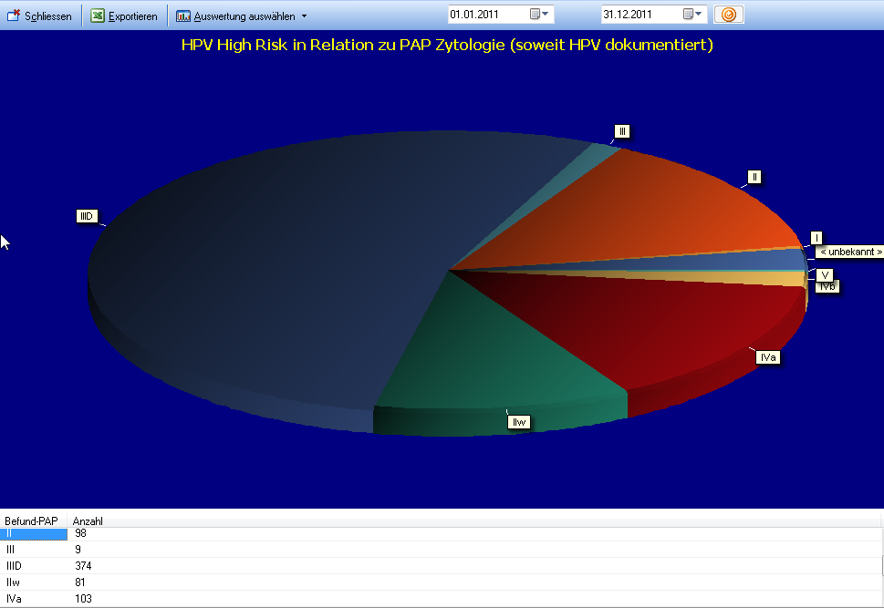Auswertung HPV high risk